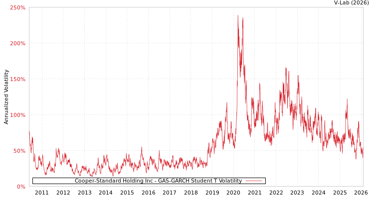 graph of Cooper-Standard Holding Inc GAS-GARCH-T