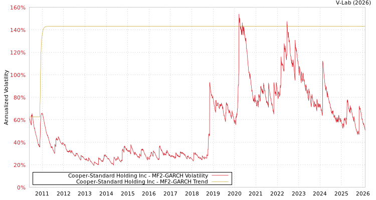 graph of Cooper-Standard Holding Inc MF2-GARCH