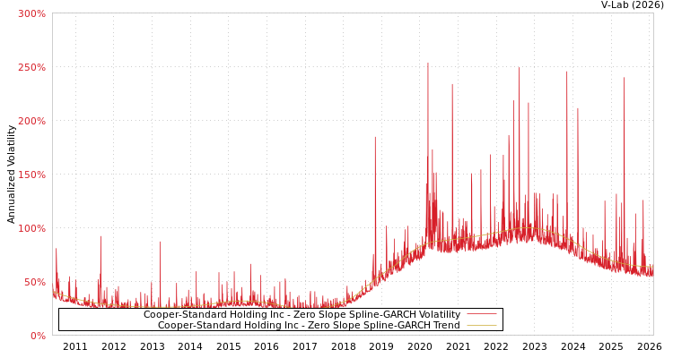 graph of Cooper-Standard Holding Inc S0GARCH