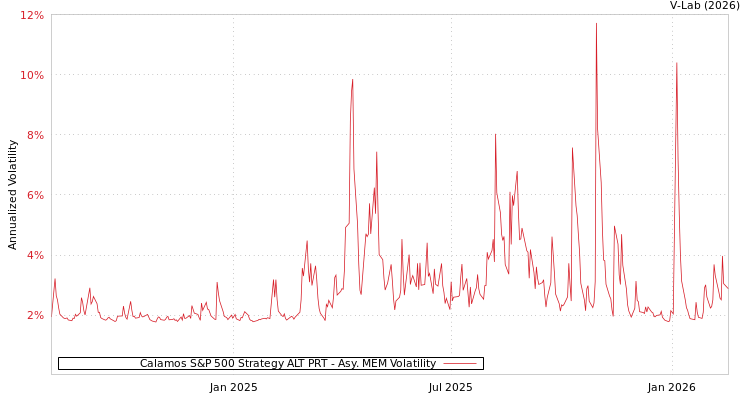 graph of Calamos S&P 500 Strategy ALT PRT AMEM