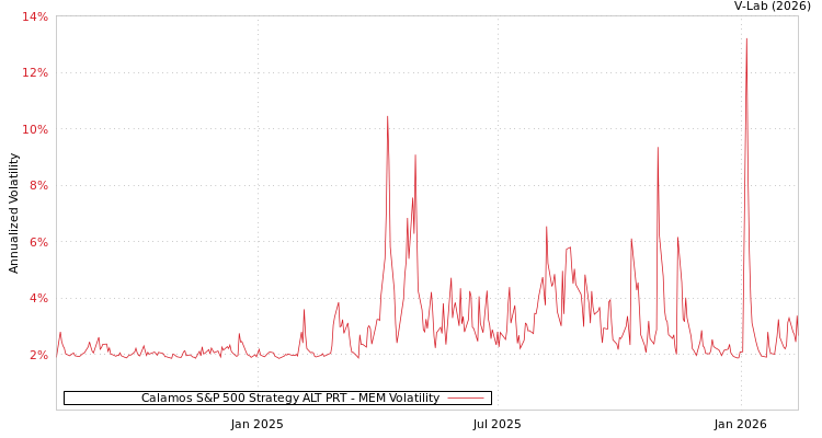graph of Calamos S&P 500 Strategy ALT PRT MEM