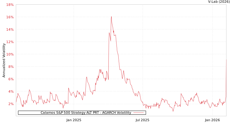 graph of Calamos S&P 500 Strategy ALT PRT AGARCH