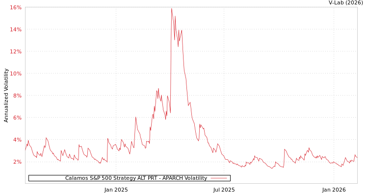 graph of Calamos S&P 500 Strategy ALT PRT APARCH