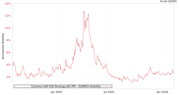 graph of Calamos S&P 500 Strategy ALT PRT EGARCH