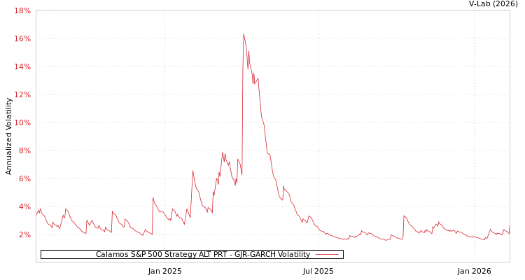 graph of Calamos S&P 500 Strategy ALT PRT GJR-GARCH