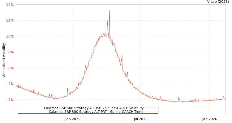 graph of Calamos S&P 500 Strategy ALT PRT SGARCH