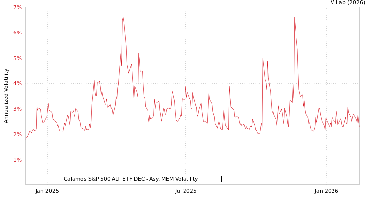 graph of Calamos S&P 500 ALT ETF DEC AMEM