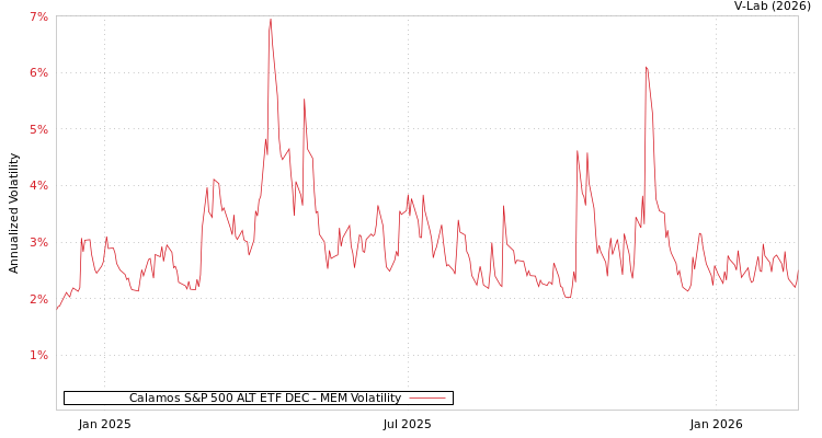 graph of Calamos S&P 500 ALT ETF DEC MEM