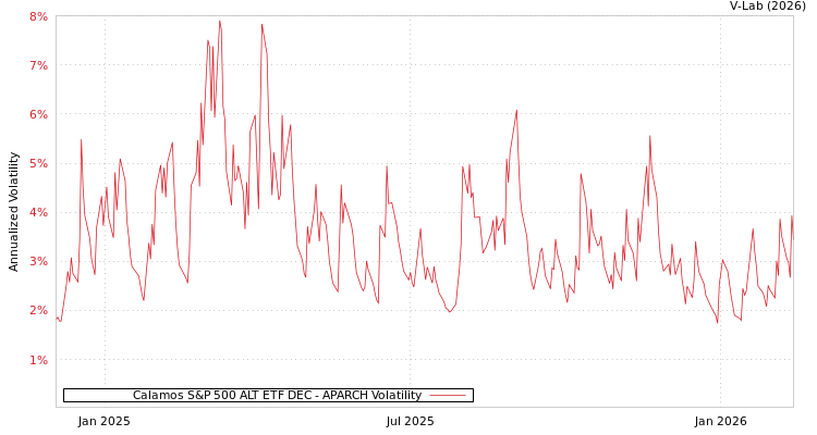 graph of Calamos S&P 500 ALT ETF DEC APARCH