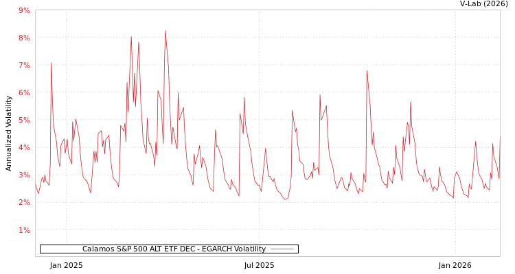 graph of Calamos S&P 500 ALT ETF DEC EGARCH