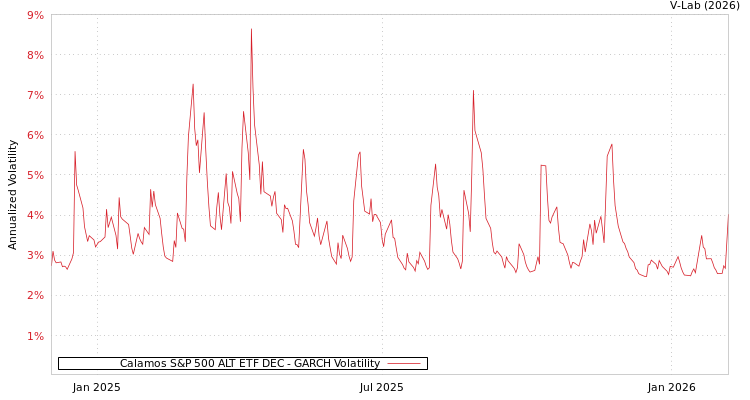 graph of Calamos S&P 500 ALT ETF DEC GARCH