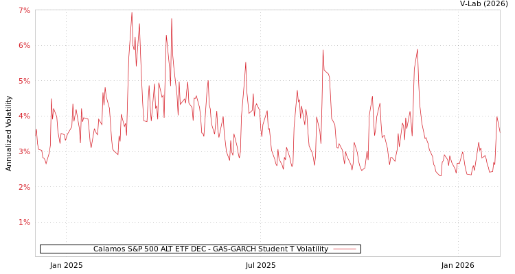 graph of Calamos S&P 500 ALT ETF DEC GAS-GARCH-T