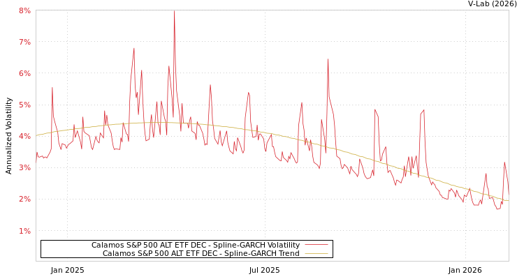 graph of Calamos S&P 500 ALT ETF DEC SGARCH