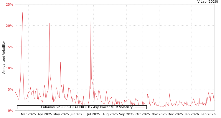 graph of Calamos SP 500 STR AT PRO FB APMEM