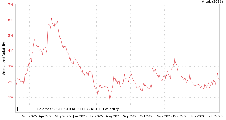graph of Calamos SP 500 STR AT PRO FB AGARCH