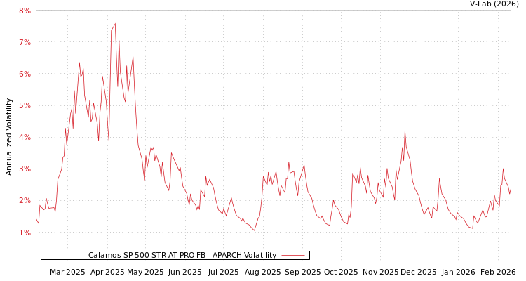 graph of Calamos SP 500 STR AT PRO FB APARCH