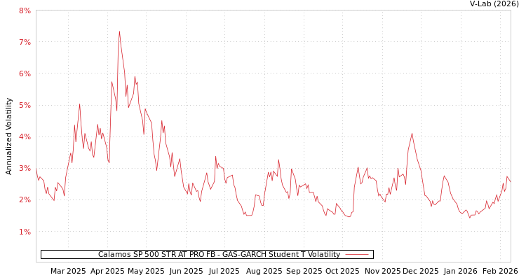 graph of Calamos SP 500 STR AT PRO FB GAS-GARCH-T