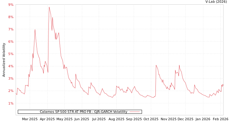 graph of Calamos SP 500 STR AT PRO FB GJR-GARCH