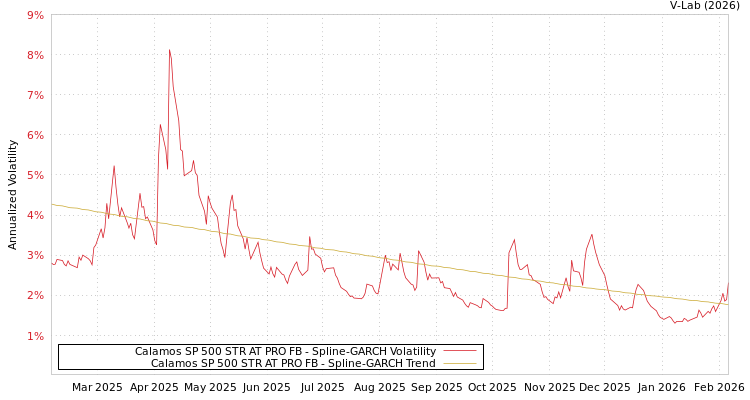 graph of Calamos SP 500 STR AT PRO FB SGARCH