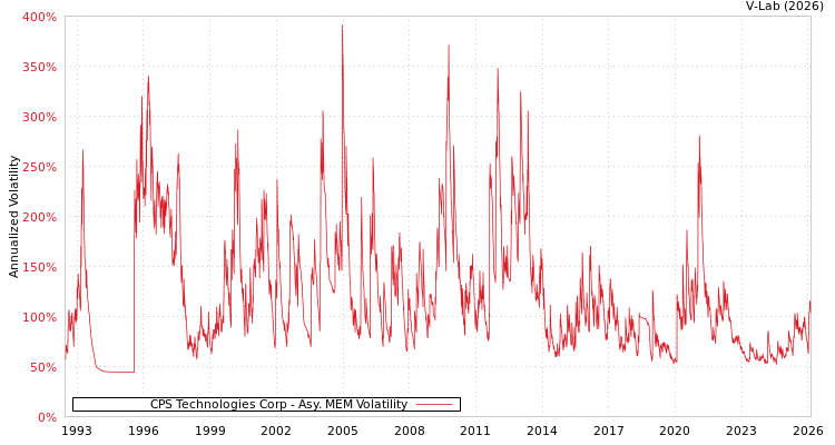 graph of CPS Technologies Corp AMEM