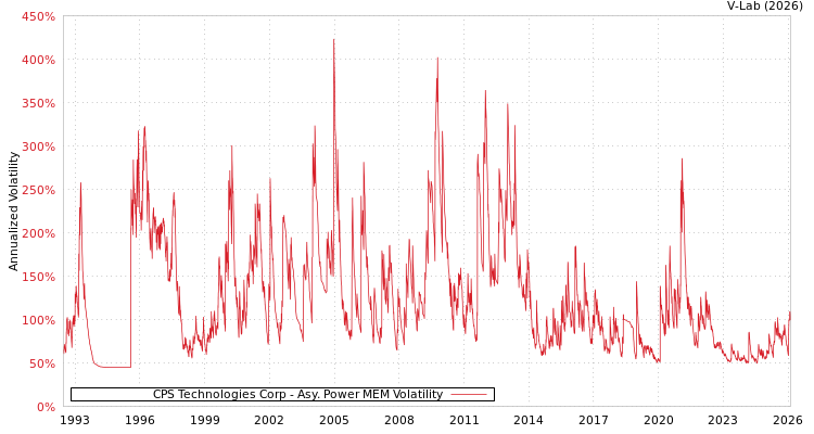 graph of CPS Technologies Corp APMEM