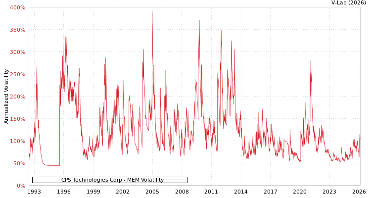 graph of CPS Technologies Corp MEM