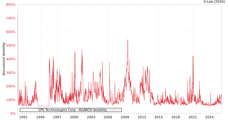 graph of CPS Technologies Corp AGARCH