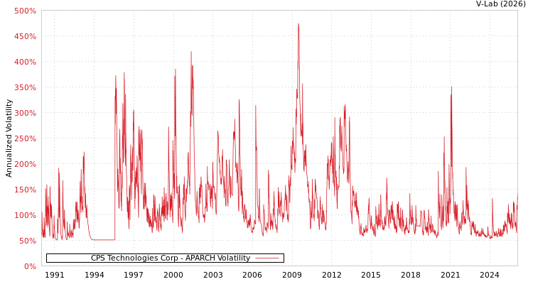 graph of CPS Technologies Corp APARCH