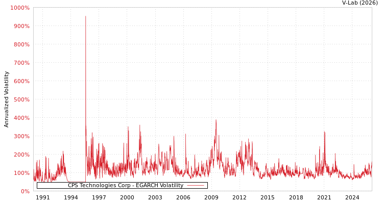 graph of CPS Technologies Corp EGARCH