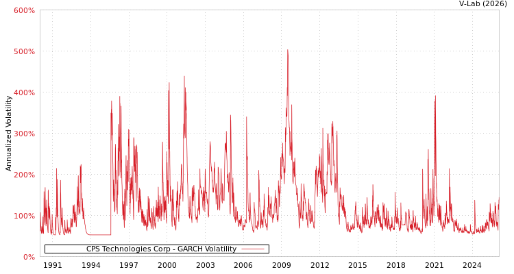 graph of CPS Technologies Corp GARCH