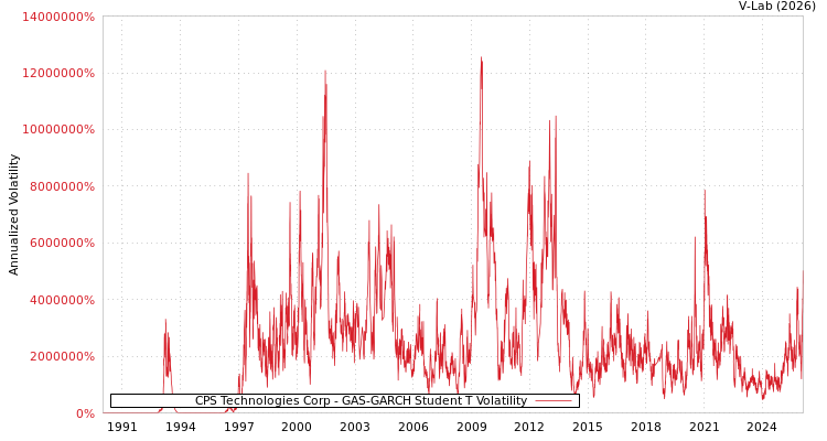 graph of CPS Technologies Corp GAS-GARCH-T