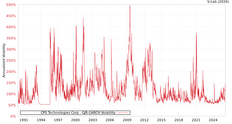 graph of CPS Technologies Corp GJR-GARCH