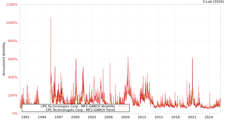 graph of CPS Technologies Corp MF2-GARCH