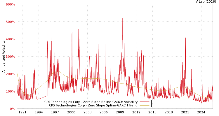 graph of CPS Technologies Corp S0GARCH