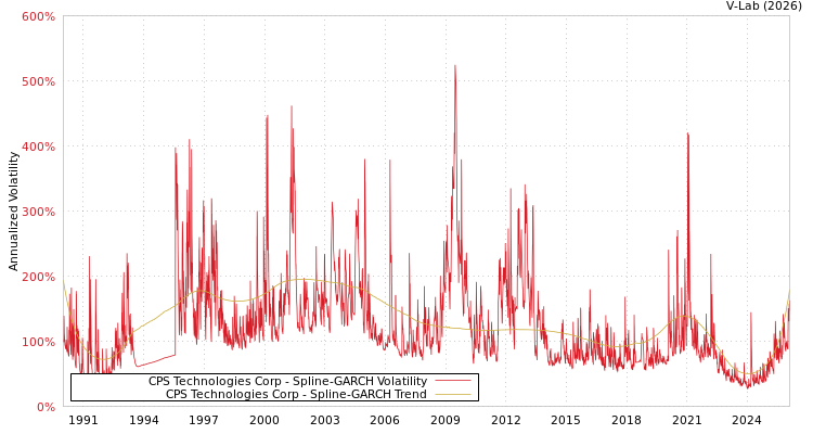 graph of CPS Technologies Corp SGARCH