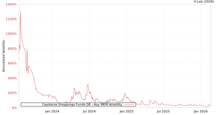 graph of Capitania Shoppings Fundo DE AMEM
