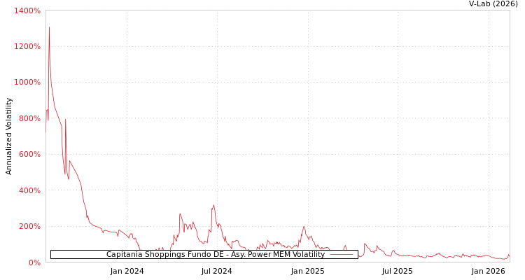 graph of Capitania Shoppings Fundo DE APMEM