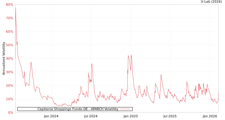 graph of Capitania Shoppings Fundo DE APARCH