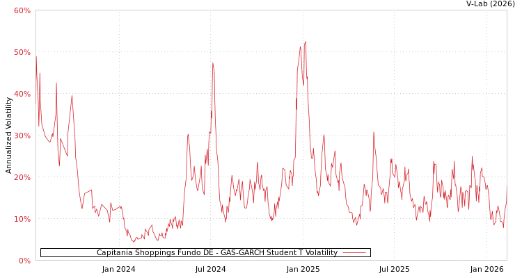 graph of Capitania Shoppings Fundo DE GAS-GARCH-T