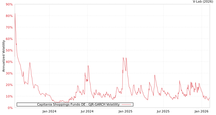 graph of Capitania Shoppings Fundo DE GJR-GARCH