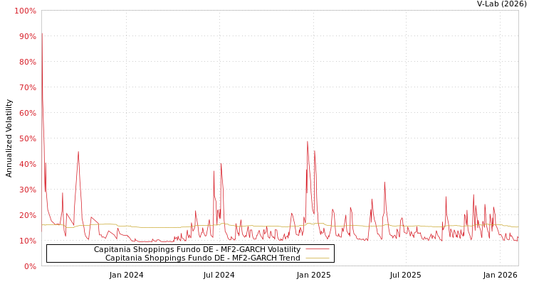 graph of Capitania Shoppings Fundo DE MF2-GARCH