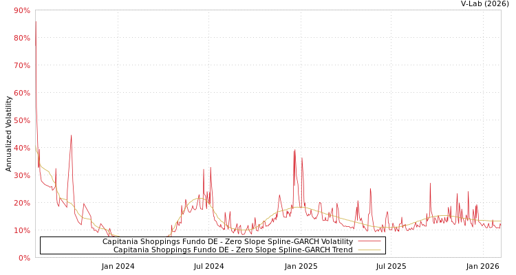 graph of Capitania Shoppings Fundo DE S0GARCH