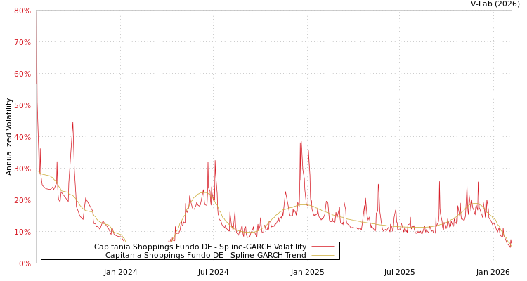 graph of Capitania Shoppings Fundo DE SGARCH