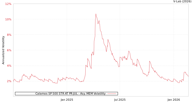 graph of Calamos SP 500 STR AT PR JUL AMEM