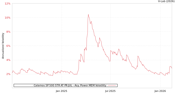 graph of Calamos SP 500 STR AT PR JUL APMEM