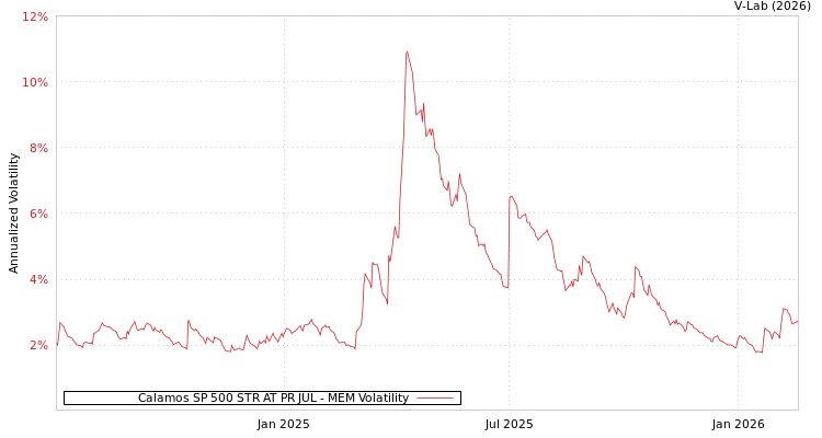 graph of Calamos SP 500 STR AT PR JUL MEM