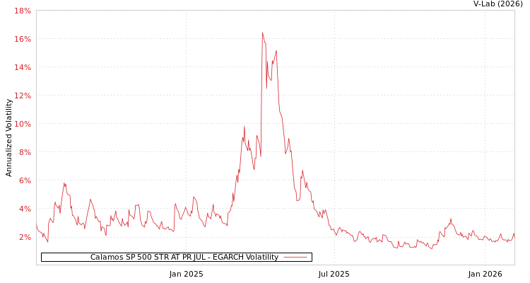 graph of Calamos SP 500 STR AT PR JUL EGARCH