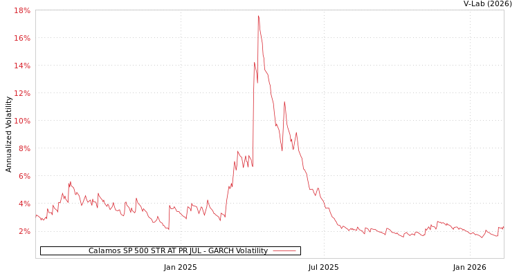 graph of Calamos SP 500 STR AT PR JUL GARCH