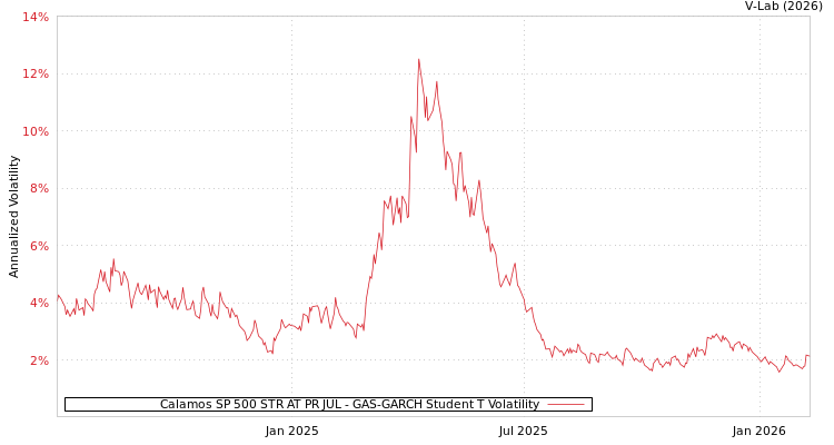 graph of Calamos SP 500 STR AT PR JUL GAS-GARCH-T