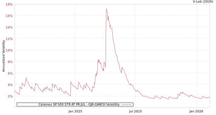 graph of Calamos SP 500 STR AT PR JUL GJR-GARCH